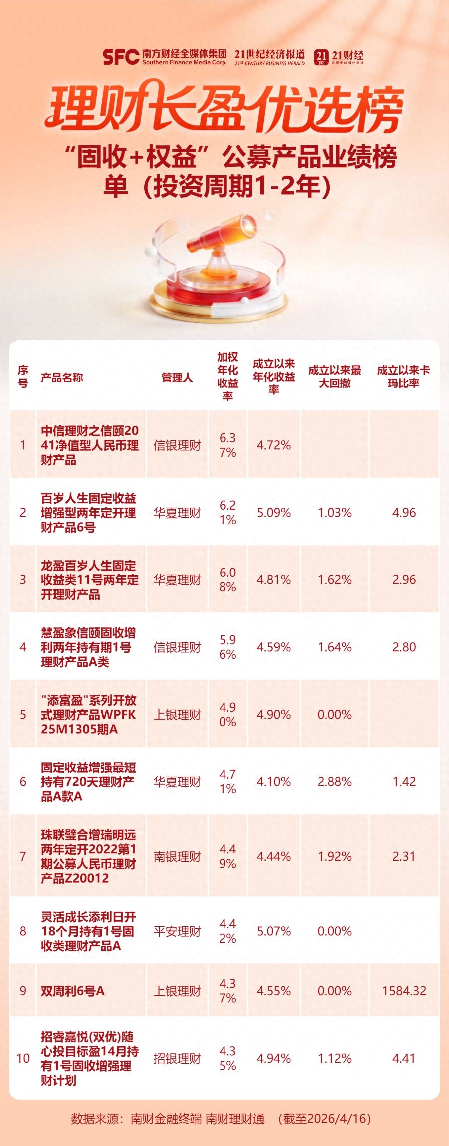 财经道理财产品_成立满一年投资周期1-2年固收加权益产品收益率_公募固收加权益产品排名