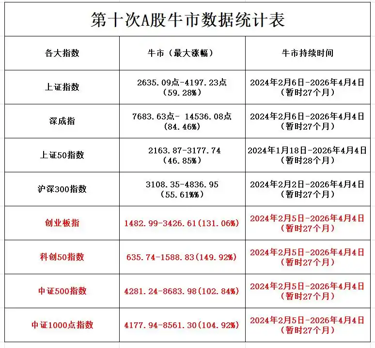 2026年A股走势分析_A股牛末熊初阶段预测_2026年股市行情走势图