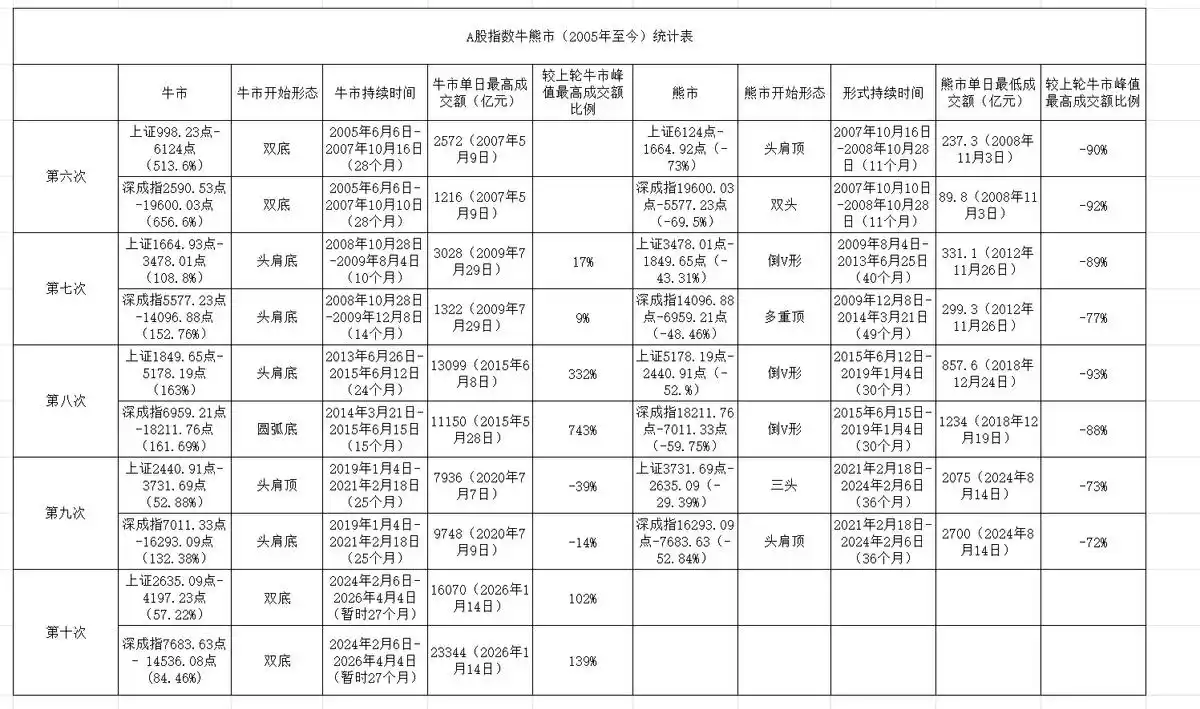 2026年股市行情走势图_A股牛末熊初阶段预测_2026年A股走势分析