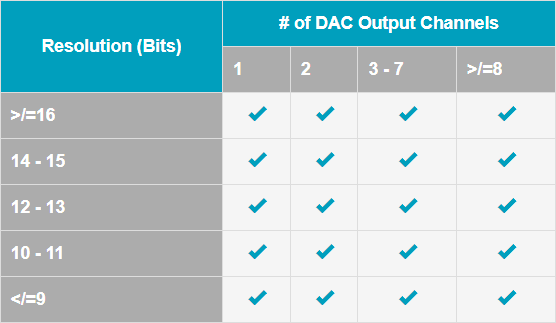 DAC芯片分类与性能参数_DAC原理与应用_存储芯片原理