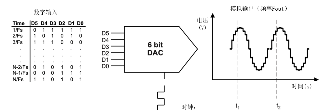 存储芯片原理_DAC原理与应用_DAC芯片分类与性能参数