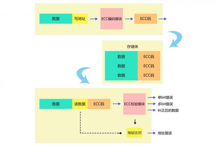 EEPROM与Flash存储芯片技术特性_SOP8封装存储芯片选型逻辑_存储芯片原理