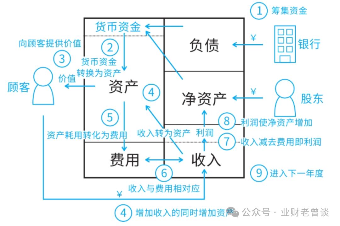 总账原理_本年利润期初有余额吗_总账核心概念