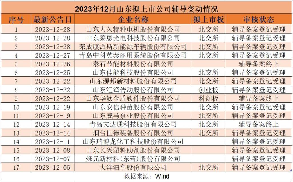 青岛鲁企上市数量_a股ipo过会是什么意思_山东A股IPO 2020