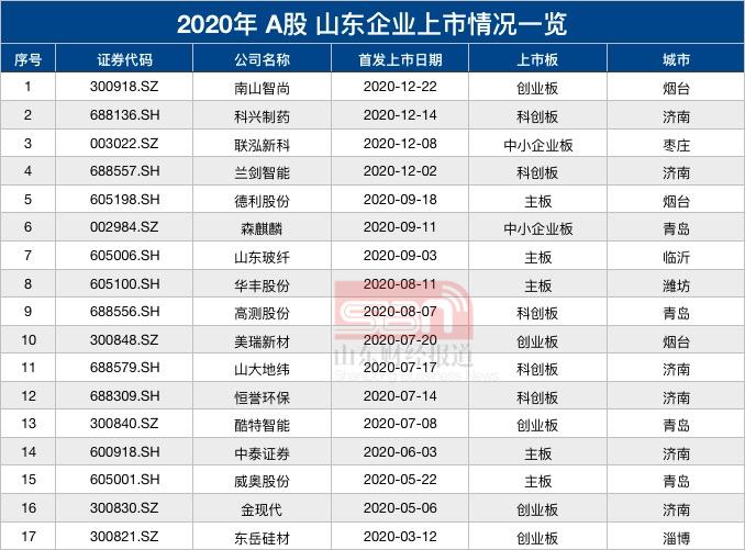 山东A股IPO 2020_a股ipo过会是什么意思_青岛鲁企上市数量
