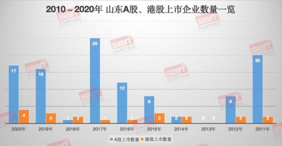 a股ipo过会是什么意思_青岛鲁企上市数量_山东A股IPO 2020