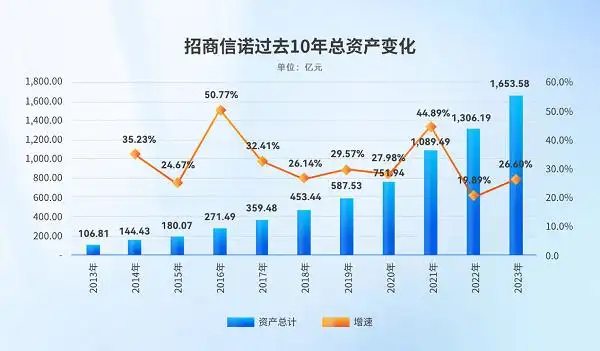 招商信诺人寿保险有限公司待遇_招商信诺盈利能力分析_招商信诺保费收入增长