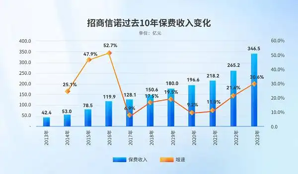 招商信诺盈利能力分析_招商信诺保费收入增长_招商信诺人寿保险有限公司待遇