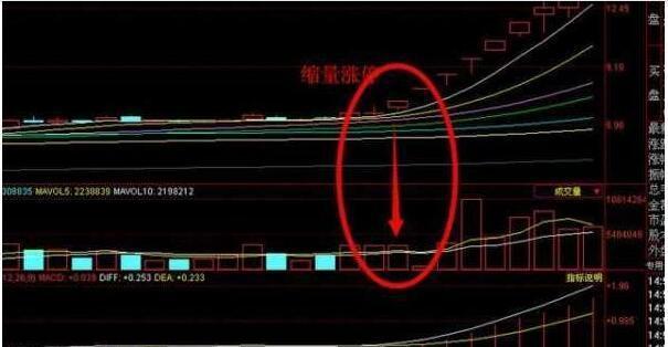 量价关系选股策略_成交量分析技巧_涨跌停板制度下的量价关系理论