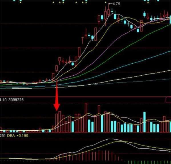 量价关系选股法_股票成交量分析_涨跌停板制度下的量价关系理论