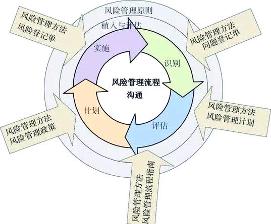 风险管理基础概念_风险管理培训课题_风险分类方法