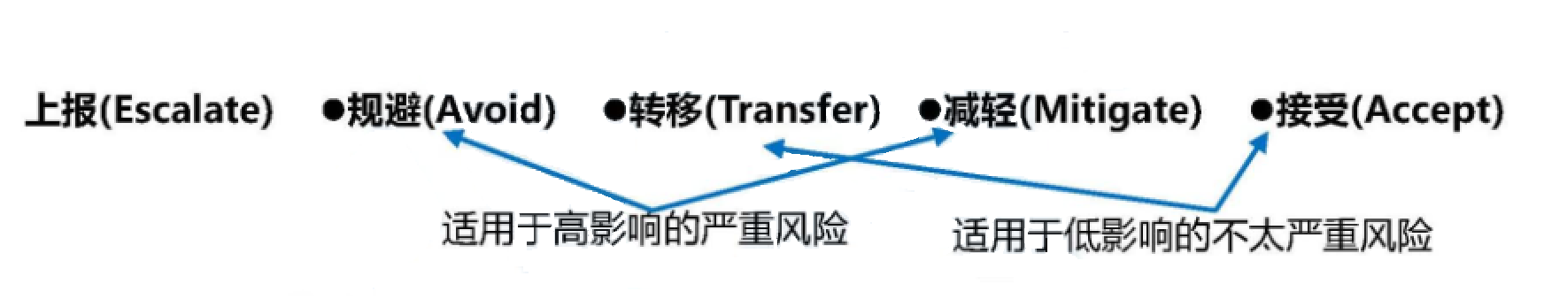 风险管理培训课题_风险管理基础概念_风险分类方法