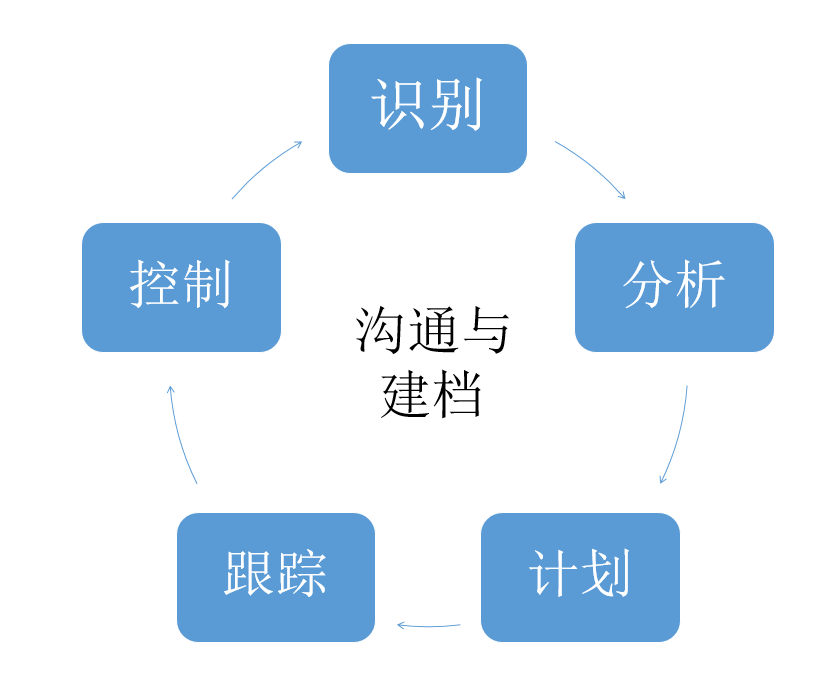 风险分析_风险管理培训课题_风险管理