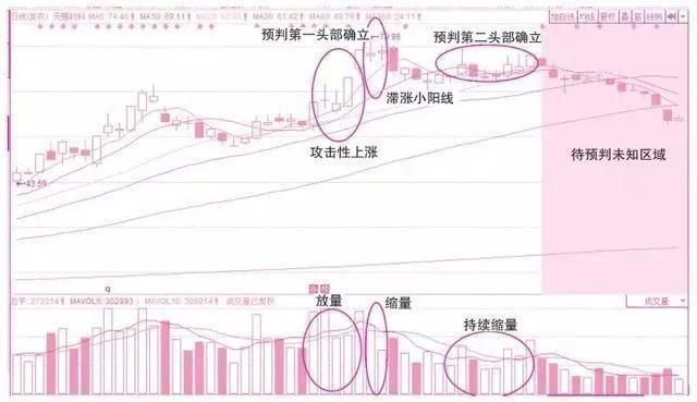 涨跌停板制度下的量价关系理论_成交量八大铁律_成交量五种形态
