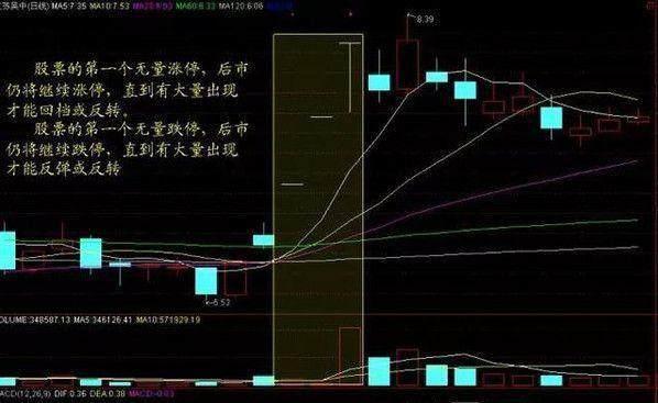 成交量八大铁律_成交量五种形态_涨跌停板制度下的量价关系理论
