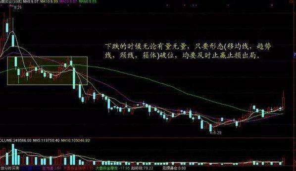 涨跌停板制度下的量价关系理论_成交量八大铁律_成交量五种形态