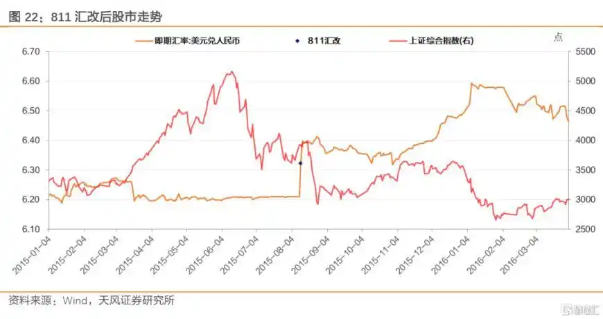 人民币贬值股市会跌吗_美元兑人民币中间价报价机制_人民币汇率波动压力释放