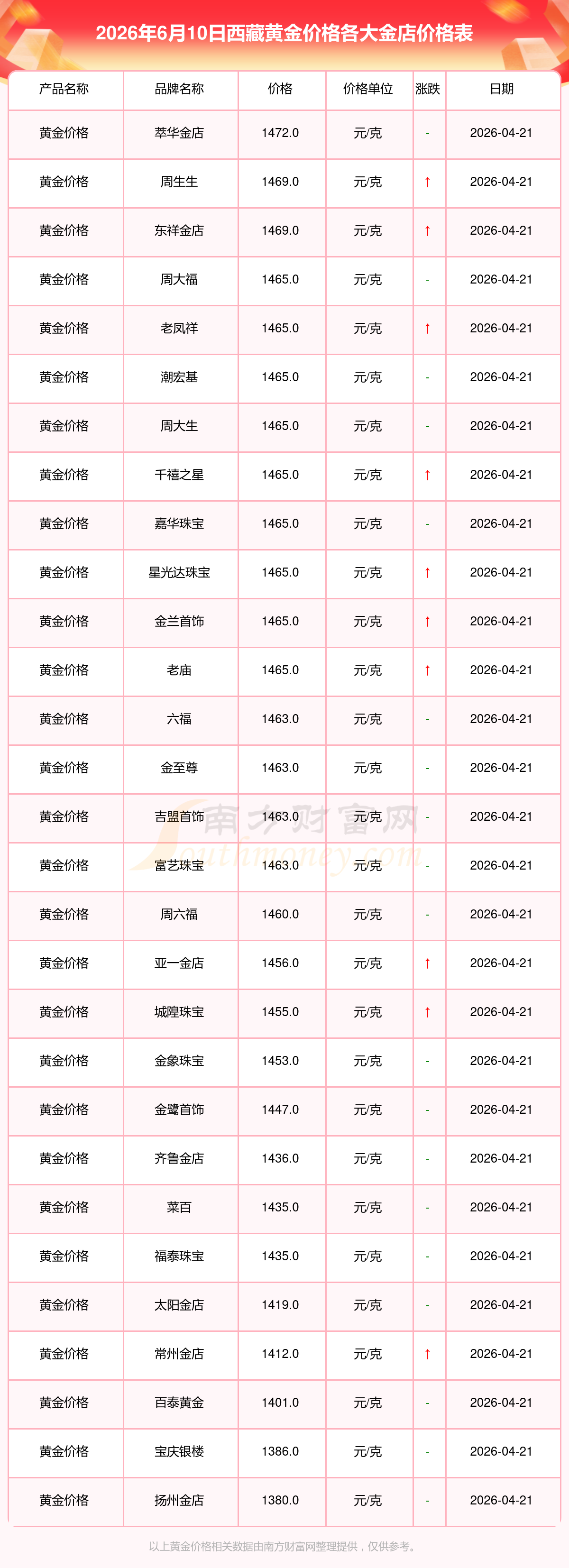 纸黄金时间_周大福黄金价格行情_西藏金店黄金价格