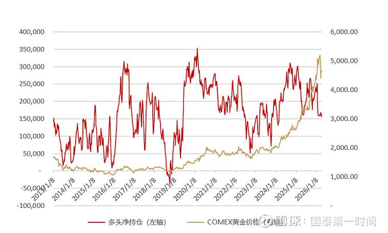 头寸报告_COMEX黄金白银铜头寸变动_CFTC投机者头寸变化