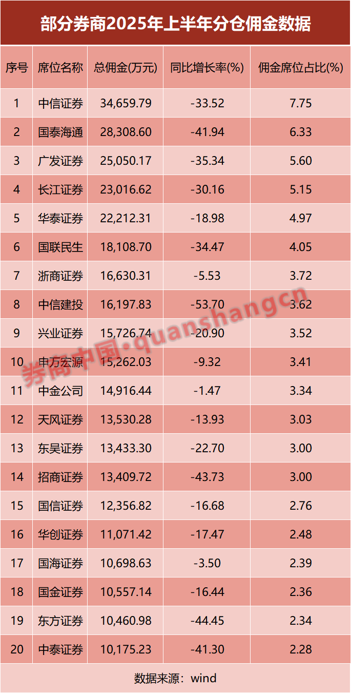 行业马太效应加剧_券商分仓佣金下滑_东方证券交易手续费多少