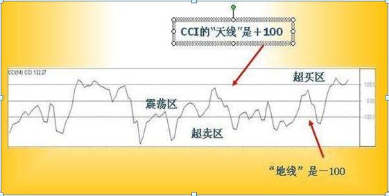 CCI指标超买超卖_CCI指标买卖点_期货 k线数据
