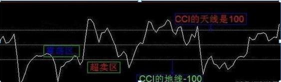 CCI指标超买超卖_期货 k线数据_CCI指标买卖点