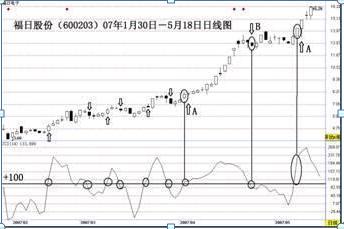 期货 k线数据_CCI指标买卖点_CCI指标超买超卖
