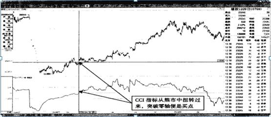 CCI指标买卖点_期货 k线数据_CCI指标超买超卖