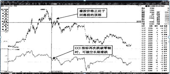 CCI指标超买超卖_期货 k线数据_CCI指标买卖点