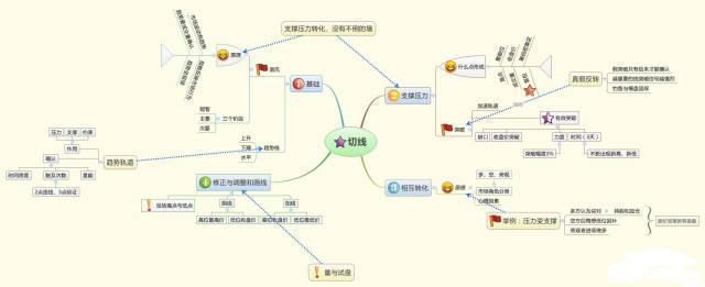 识别主力骗线_期货 k线数据_主力操盘特征