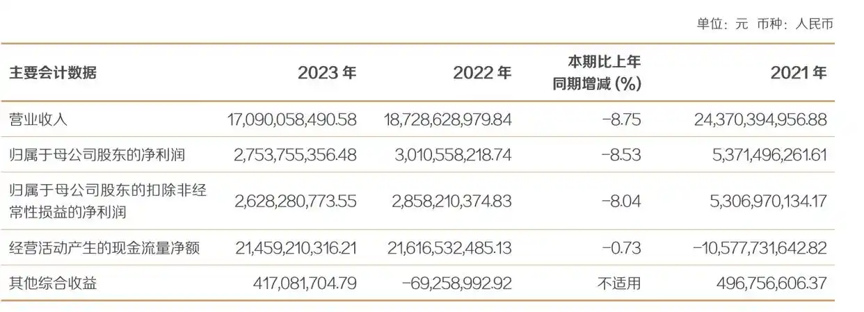 东方证券2023年净利润同比减少8.53%_东方证券交易手续费多少_东方证券经纪及证券金融业务亏损分析