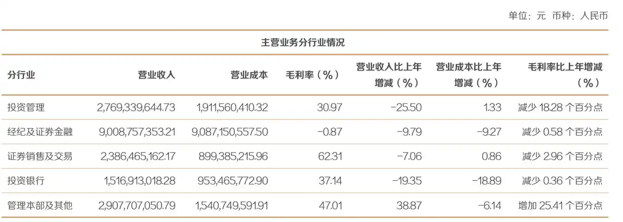 东方证券2023年净利润同比减少8.53%_东方证券经纪及证券金融业务亏损分析_东方证券交易手续费多少