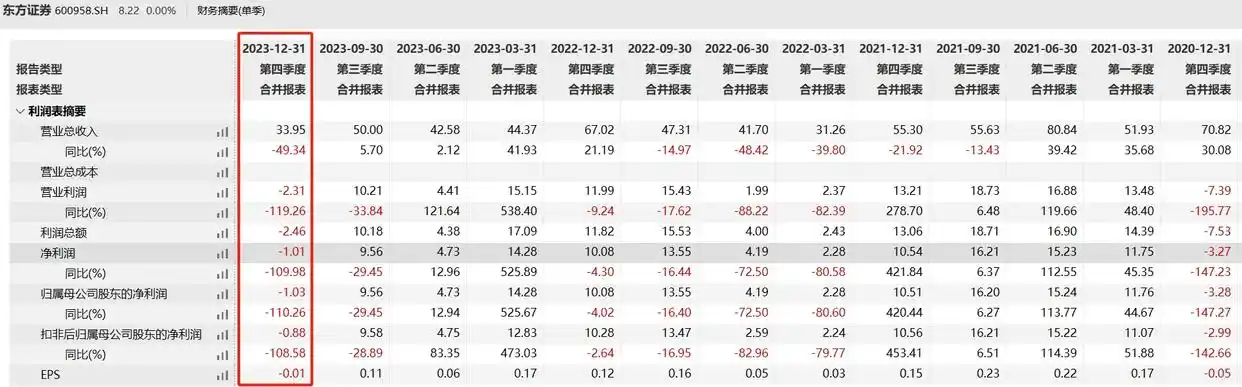 东方证券经纪及证券金融业务亏损分析_东方证券交易手续费多少_东方证券2023年净利润同比减少8.53%