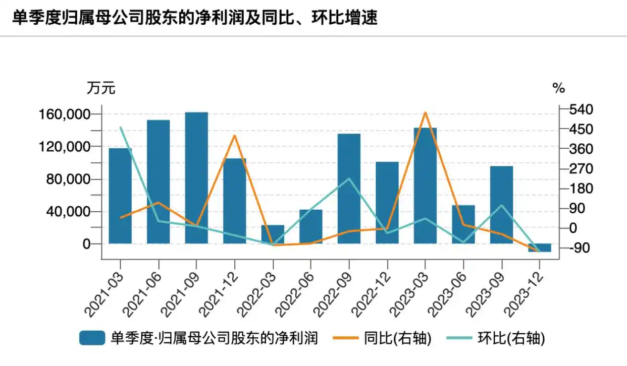 东方证券交易手续费多少_东方证券经纪及证券金融业务亏损分析_东方证券2023年净利润同比减少8.53%