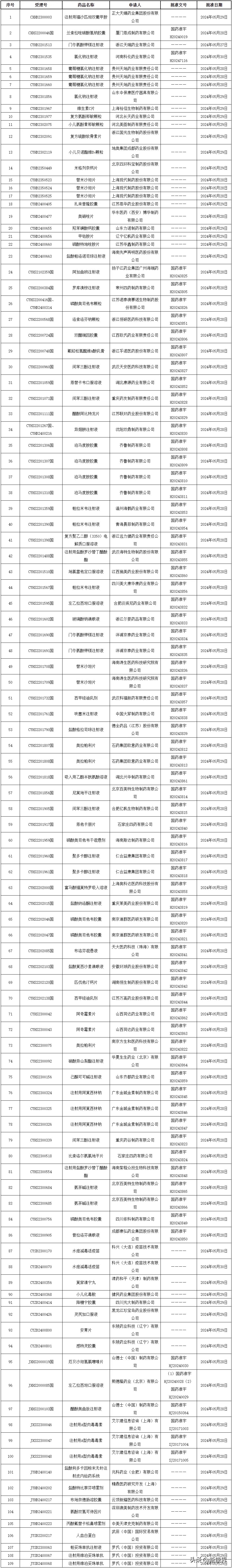 200093_国家药监局2024年5月27日药品批准证明文件送达信息_8款新药获批详情
