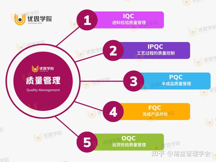 IPQC制程检验_IQC来料检验_oqc检验流程图