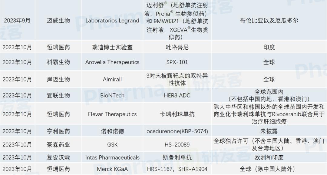 ADC药物对外授权许可_中国创新药出海交易_200093