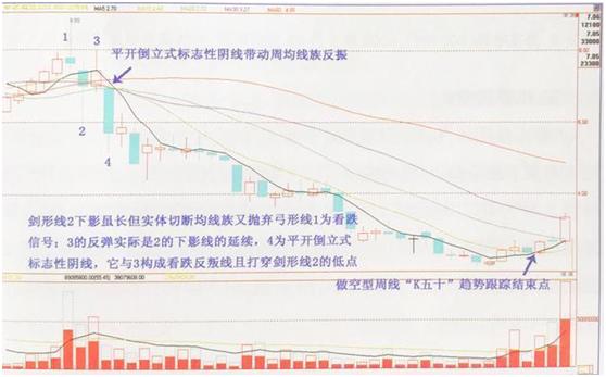 期货 k线数据_标志性K线交易法_交易者贪心草率