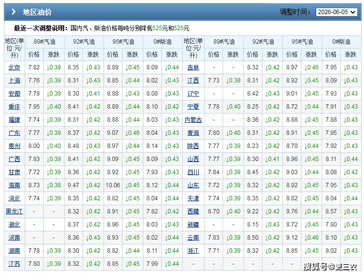 国内油价或下调_国内汽柴油调价预测_油价下跌趋势分析