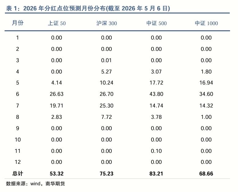 股指期货合约贴水_对期指基差的影响_2026股指分红点位预测