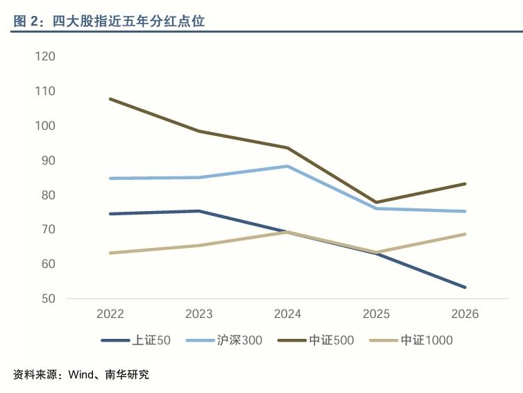 对期指基差的影响_2026股指分红点位预测_股指期货合约贴水