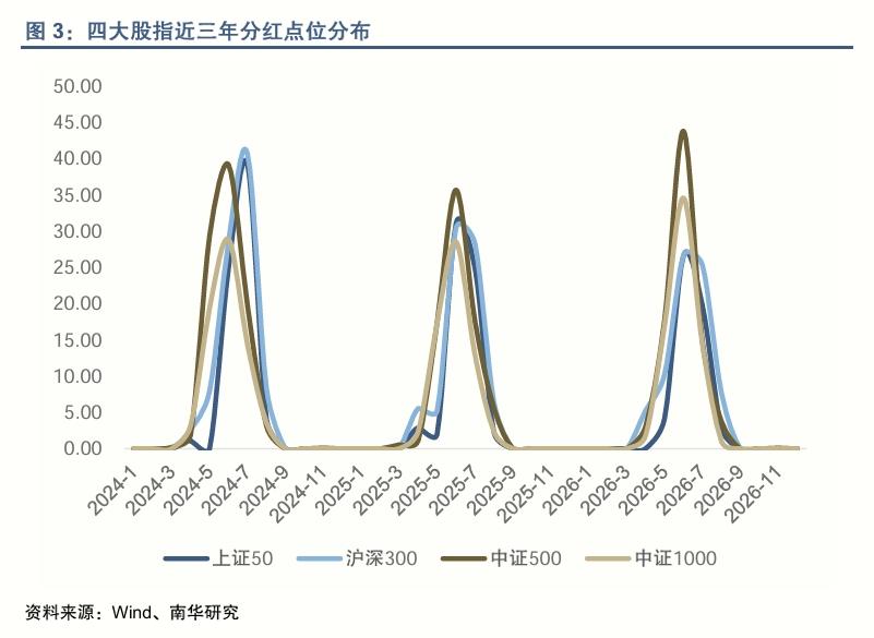 对期指基差的影响_股指期货合约贴水_2026股指分红点位预测