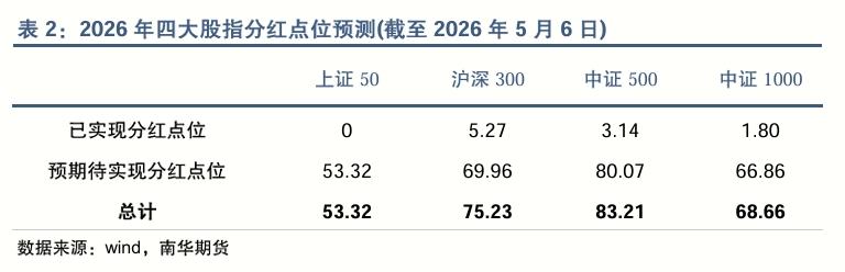 股指期货合约贴水_对期指基差的影响_2026股指分红点位预测