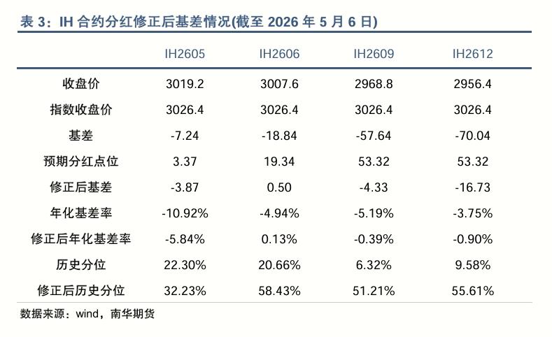 对期指基差的影响_2026股指分红点位预测_股指期货合约贴水