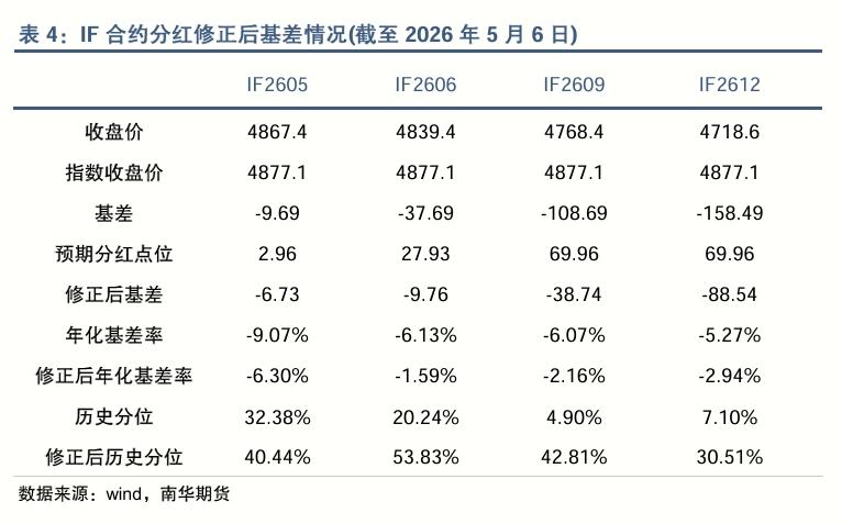 股指期货合约贴水_对期指基差的影响_2026股指分红点位预测