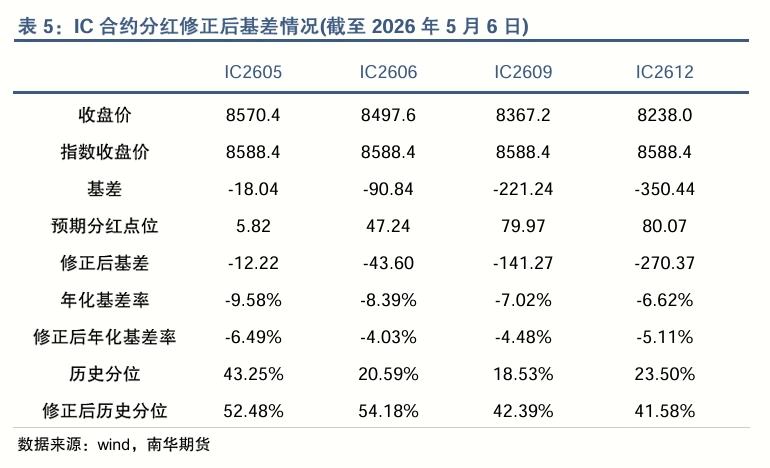2026股指分红点位预测_对期指基差的影响_股指期货合约贴水