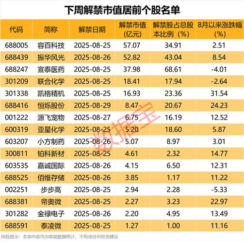 下周解禁市值近600亿元个股承压情况_解禁市值超10亿元个股分析_立思辰股票解禁是利多还是利空