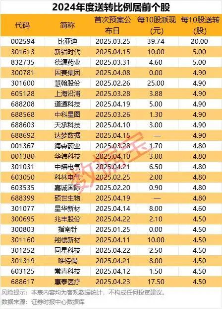 2024年度分配方案 送转比例居前个股名单 比亚迪送股转增_高送转预期股票有哪些