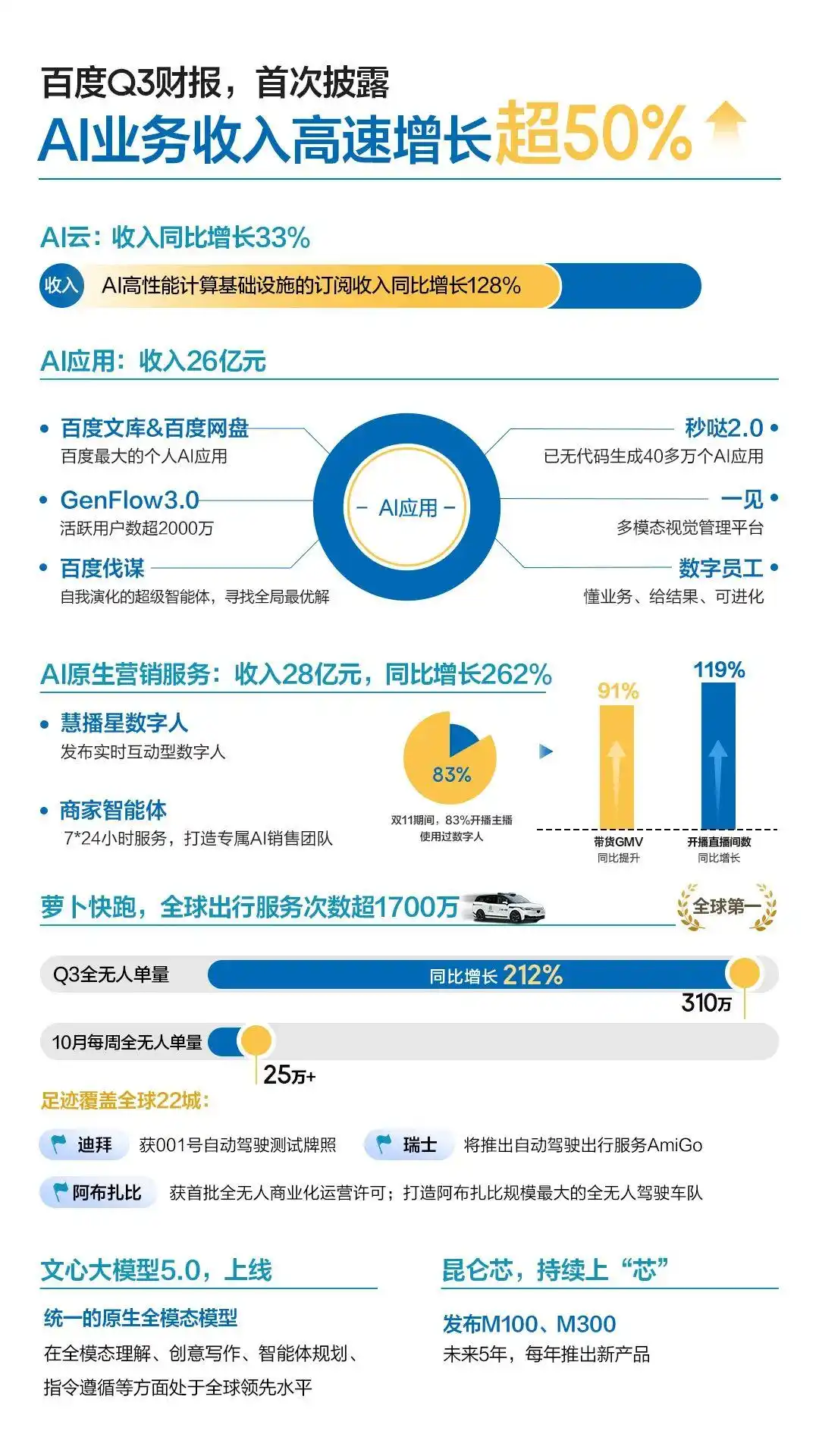 百度AI业务收入增长_百度财报2026 q3_百度2025第三季度财报
