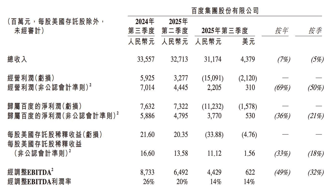 百度财报2026 q3_百度AI业务收入增长_百度2025第三季度财报
